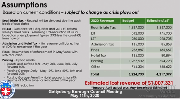 Gettysburg Borough Projected to Lose Over $1 Million in Revenues in 2020 1 051320 2131 GettysburgB1