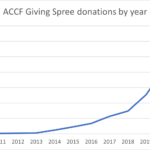 Adams County Giving Spree Donations by year