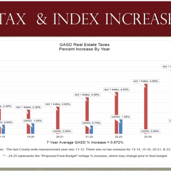 A history of property tax increases in Gettysburg Area School District.