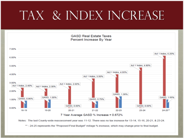 GASD eyes tax increase to support health, teaching, technical, and trades instruction