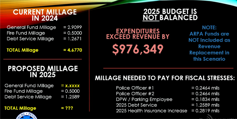 Facts about the 2025 Gettysburg Borough Budget