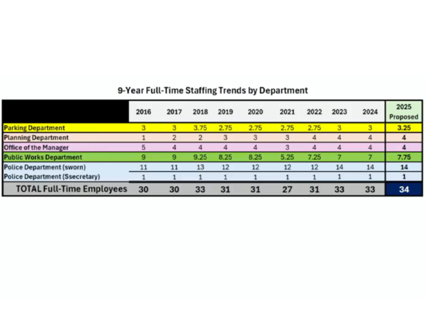 Current staffing levels for the Borough of Gettysburg.