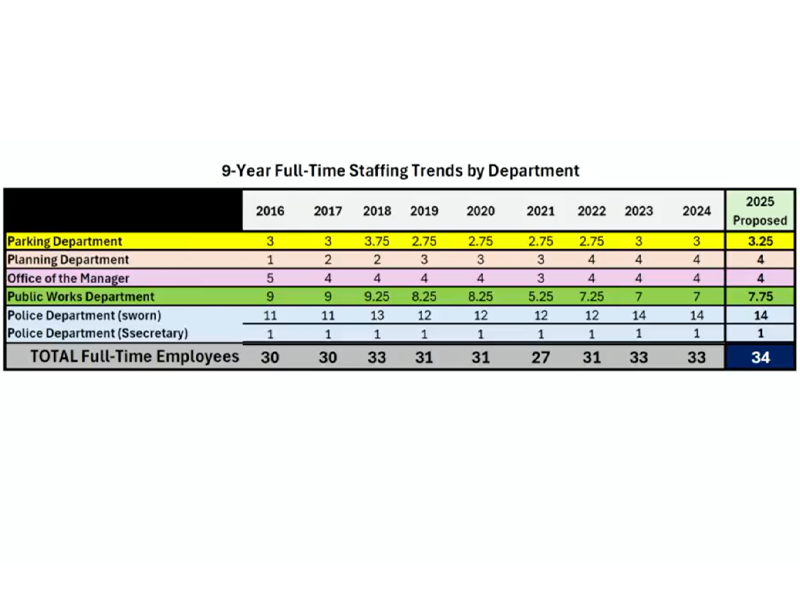 Current staffing levels for the Borough of Gettysburg.