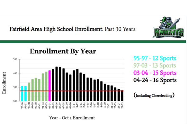 Enrollment data for Fairfield Area High School