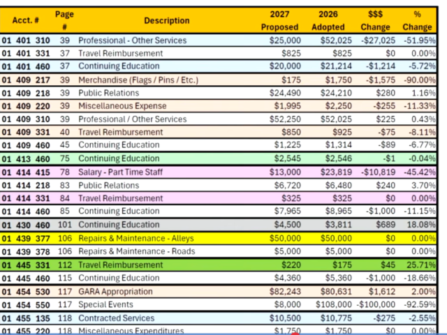 Gettysburg begins 2027 budget talks with projected $3 million gap